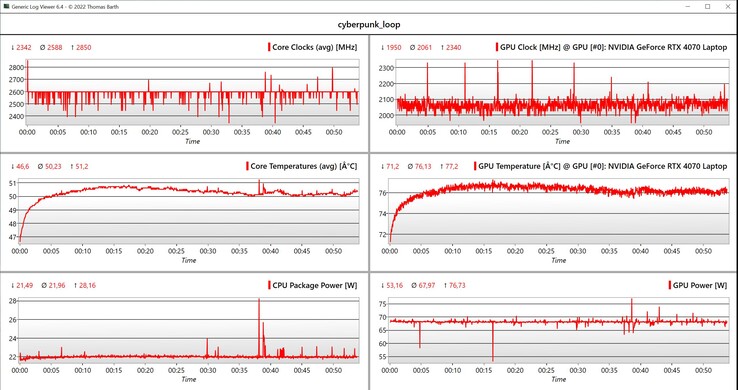 Cyberpunk 2077 Phantom Liberty CPU/GPU data