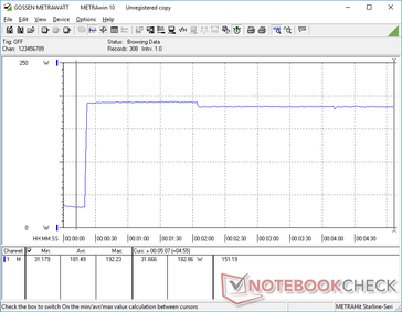 Prime95+FurMark initiated at 20s mark. COnsumption spikes to 192 W before falling slightly to a more stable 183 W