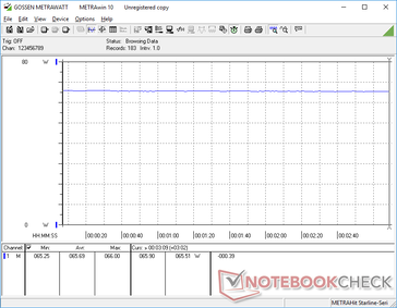 Prime95+FurMark stress. Consumption does not dip significantly over time unlike on most other U-series Ultrabooks