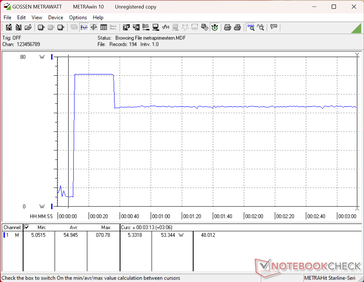 Consumption would spike to 71 W when initiating Prime95 stress before falling and stabilizing at 53 W