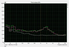 Noise levels - load