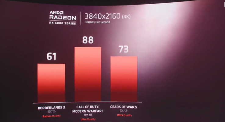 AMD Radeon RX 6000 series and Ryzen 9 5900X preliminary game benchmarks. (Image Source: AMD livestream)