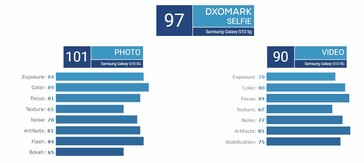 Breakdown of the Samsung Galaxy S10 5G's selfie review.