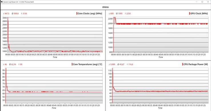 CPU/iGPU values during the stress test