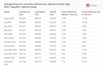 Average prices of used EV, gasoline, and hybrid cars in the US over the past year. (Image source: iSeeCars)