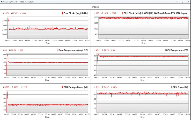 CPU/GPU data stress test