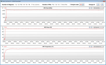 GPU measurements in the stress test with The Witcher 3