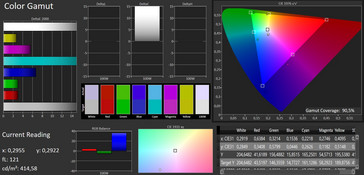 CalMAN - Color space coverage