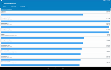 Geekbench Multi-core