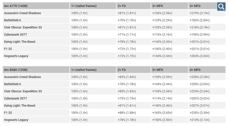 Intel Arc A770 and Intel Arc B580 Multi Frame Generation performance.