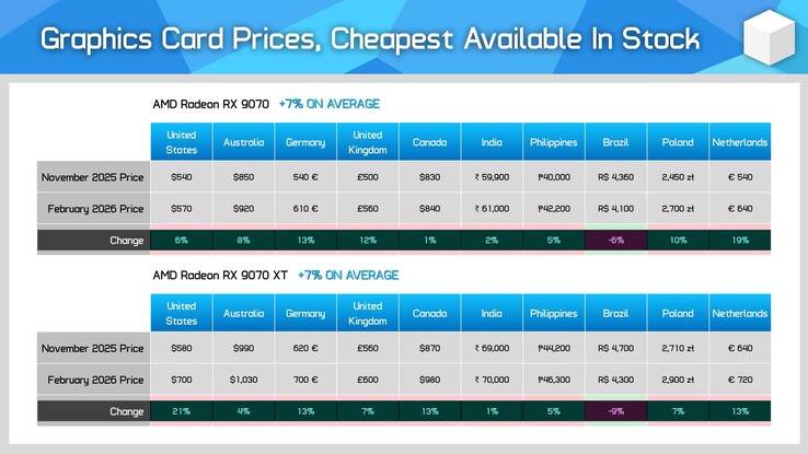 RX 9070 and RX 9070 XT price increase.