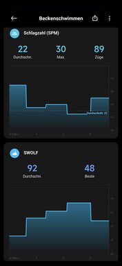 The smartwatch displays both the stroke rate and the SWOLF value.