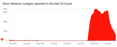 A mammoth spike in the number of users having issues tracked by Downdetector earlier this week (image source: Downdetector)