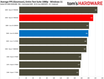 The Ryzen 9 7900X3D shines in gaming benchmarks, trading blows with team blue's best. (Source: Tom's Hardware)