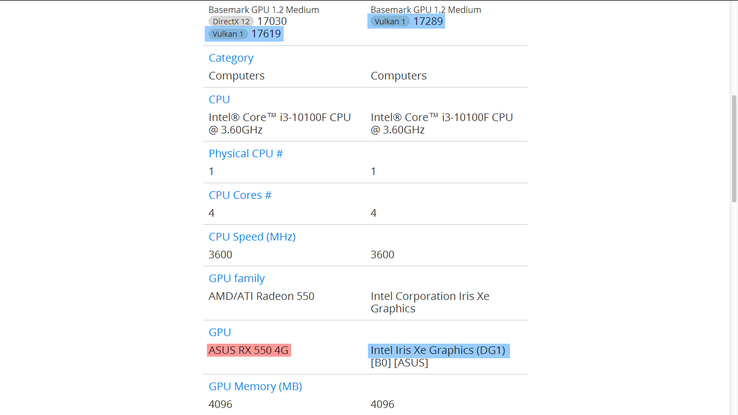 Asus Xe DG1 vs Radeon RX 550 in Basemark GPU Vulkan benchmark. (Image Source: @TUM_APISAK on Twitter)