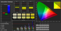 Saturation after calibration