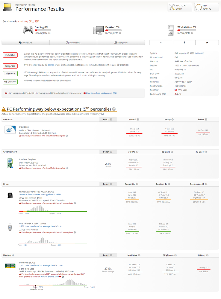 Dell Inspiron 13 5330 powered by Intel 14th gen Meteor Lake-M. (Source: UserBenchmark)