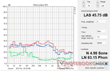 Asus TUF Gaming RTX 4070 Ti fan noise profile in FurMark stress: Green - Ambient/Idle, Brown: Perf BIOS 100% PT, Red: Perf BIOS: 110% PT, Blue: Quiet BIOS 100% PT