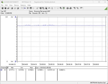 Energy requirement - stress test (FurMark)