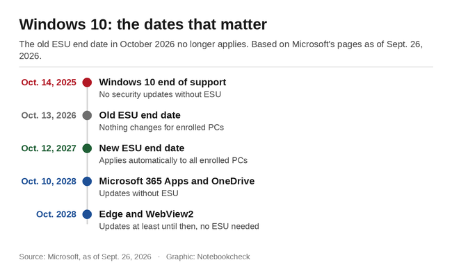 Windows 10: the dates that matter