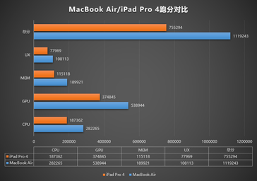 MacBook Air/iPad Pro 4 comparison. (Image source: AnTuTu)