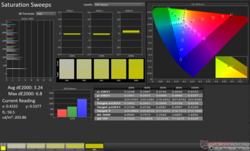 Saturation Sweeps Avg dE2000: 3.24. Max dE2000: 6.8