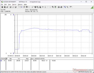 Consumption would spike to as high a 229 W when initiating Prime95 stress before falling to 189 W or lower