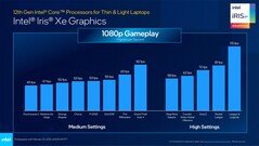 Core i7-1280P with Xe Graphics - Gaming performance. (Source: Intel)