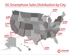 Some of the top 10 cities for 5G phone sales do not have the relevant cell services yet. (Source: Counterpoint Research)