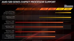 Chipset CPU support (source: AMD)