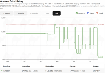 Dell 14 Plus price history. (Image source: camelcamelcamel)