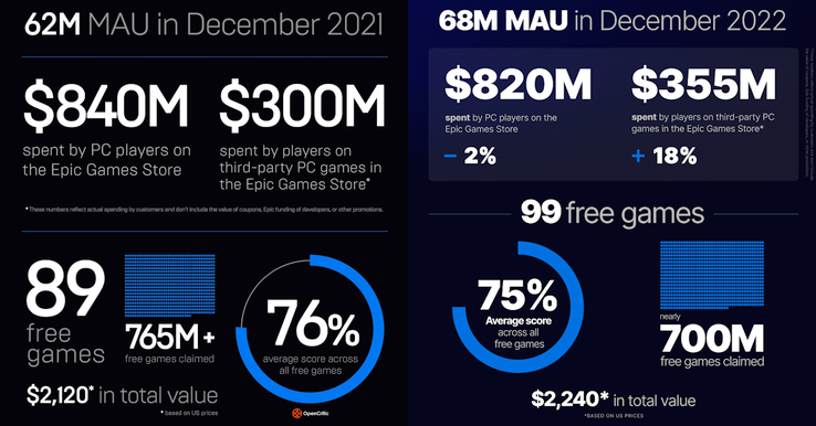 "Amount spent by players" and "free games claimed" both speak to different kinds of user engagement – and both were down year-on-year from 2021 to 2022. (Image source: Epic Games)