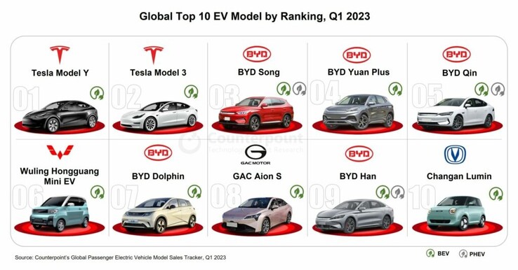 Top 10 EV and PHEV models