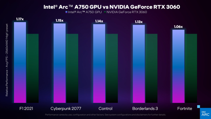 Intel Arc A750 vs Nvida GeForce RTX 3060 (image via Intel)