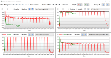 Comparison of CPU behaviour during R15 Loop und stress test