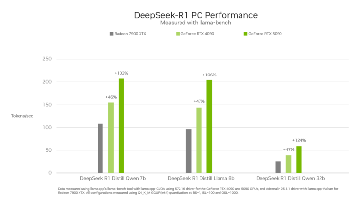 GeForce RTx 5090 vs RTX 4090 vs Radeon RX 7900 XTX (image source: Nvidia)