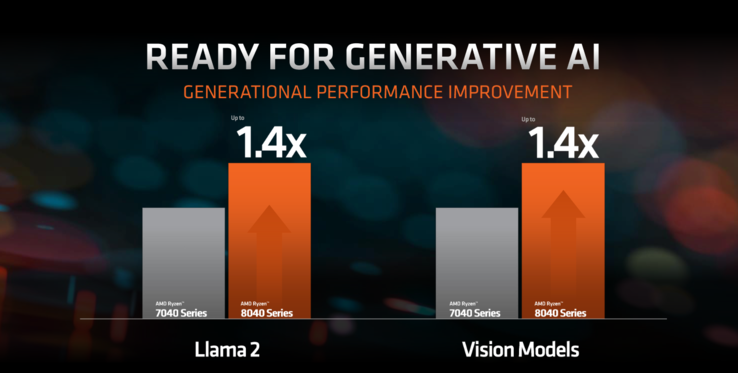 Ryzen 8000 AI performance uplift (image via AMD)