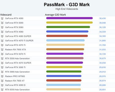 Current G3D Mark chart. (Image source: PassMark)