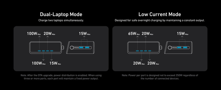 The Anker Power Station features a low-current mode for overnight charging.