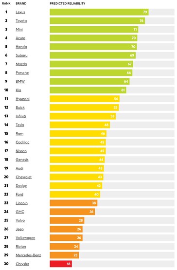 2023 vehicle reliability by brand (chart: CR)