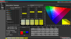 Saturation Sweeps before calibration (vs. P3, HDR off)