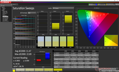 Saturation Sweeps before calibration