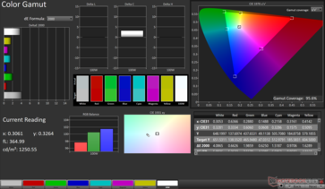 sRGB 2D Color Gamut: 95.6% coverage