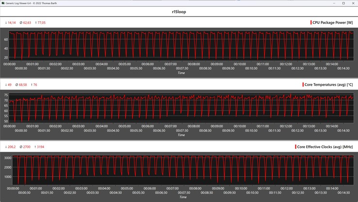 CPU metrics during the Cinebench R15 loop