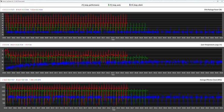 CPU metrics during the Cinebench R15 loop