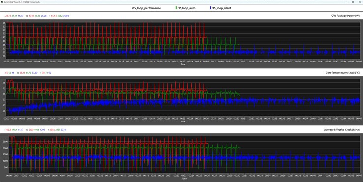 CPU metrics during the Cinebench R15 loop