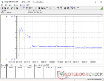 Prime95 initiated at 10s mark. Consumption would spike to 58.8 W temporarily before falling to 22 W after about 30 seconds