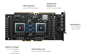 The Radeon Vega II Duo MPX Module allows two GPU dies on a single card. (Source: Apple)