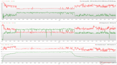 CPU/GPU clocks, temperatures, and power variations during Prime95 + FurMark stress