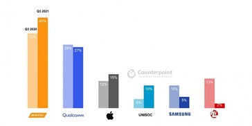 MediaTek has sold the most mobile SoCs in 3Q2021...